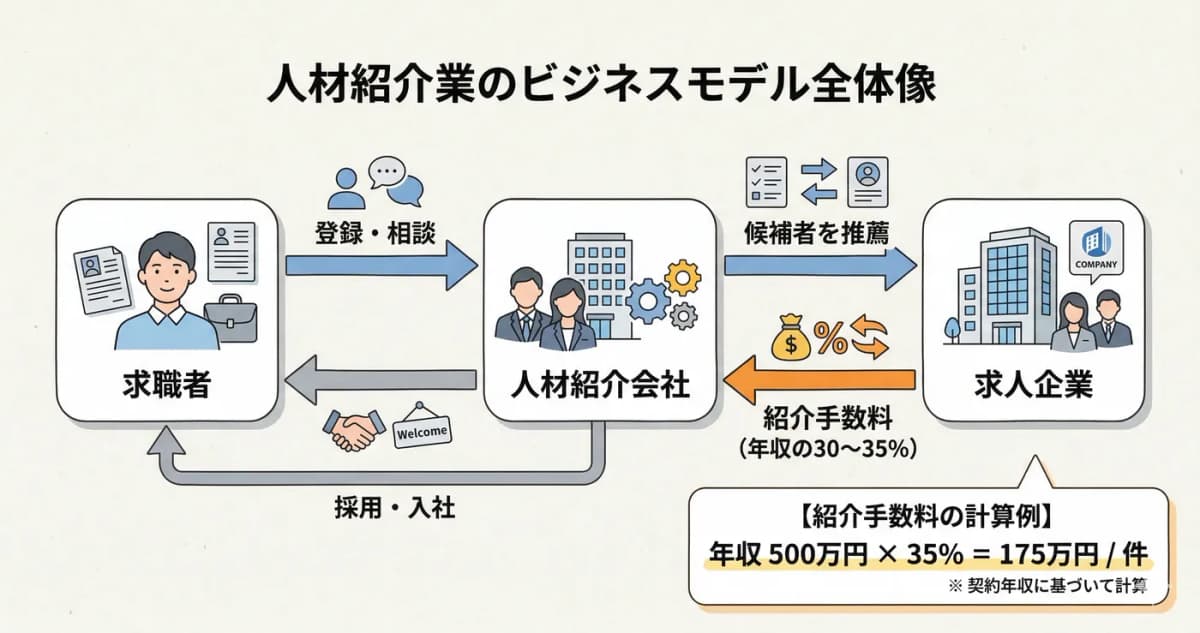 人材紹介業のビジネスモデル全体像