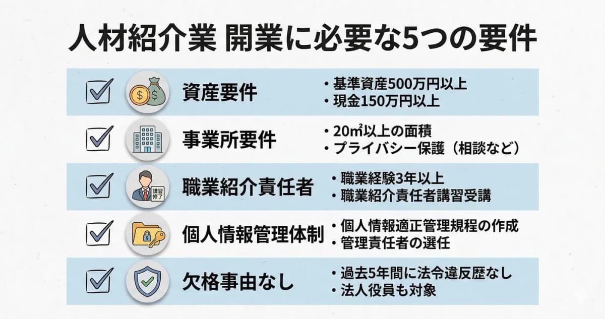開業に必要な5つの要件