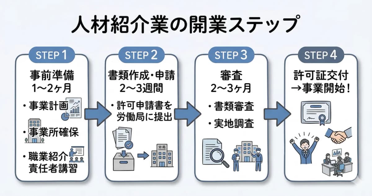 許可申請の4ステップ(事前準備→書類申請→審査→許可交付)