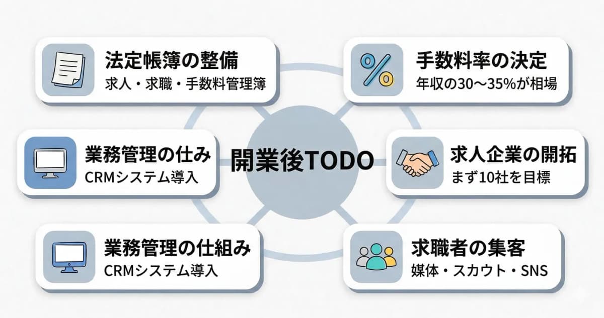 開業後にやるべき5つのアクション