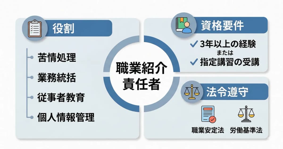 職業紹介責任者の役割・要件・手続きの全体像