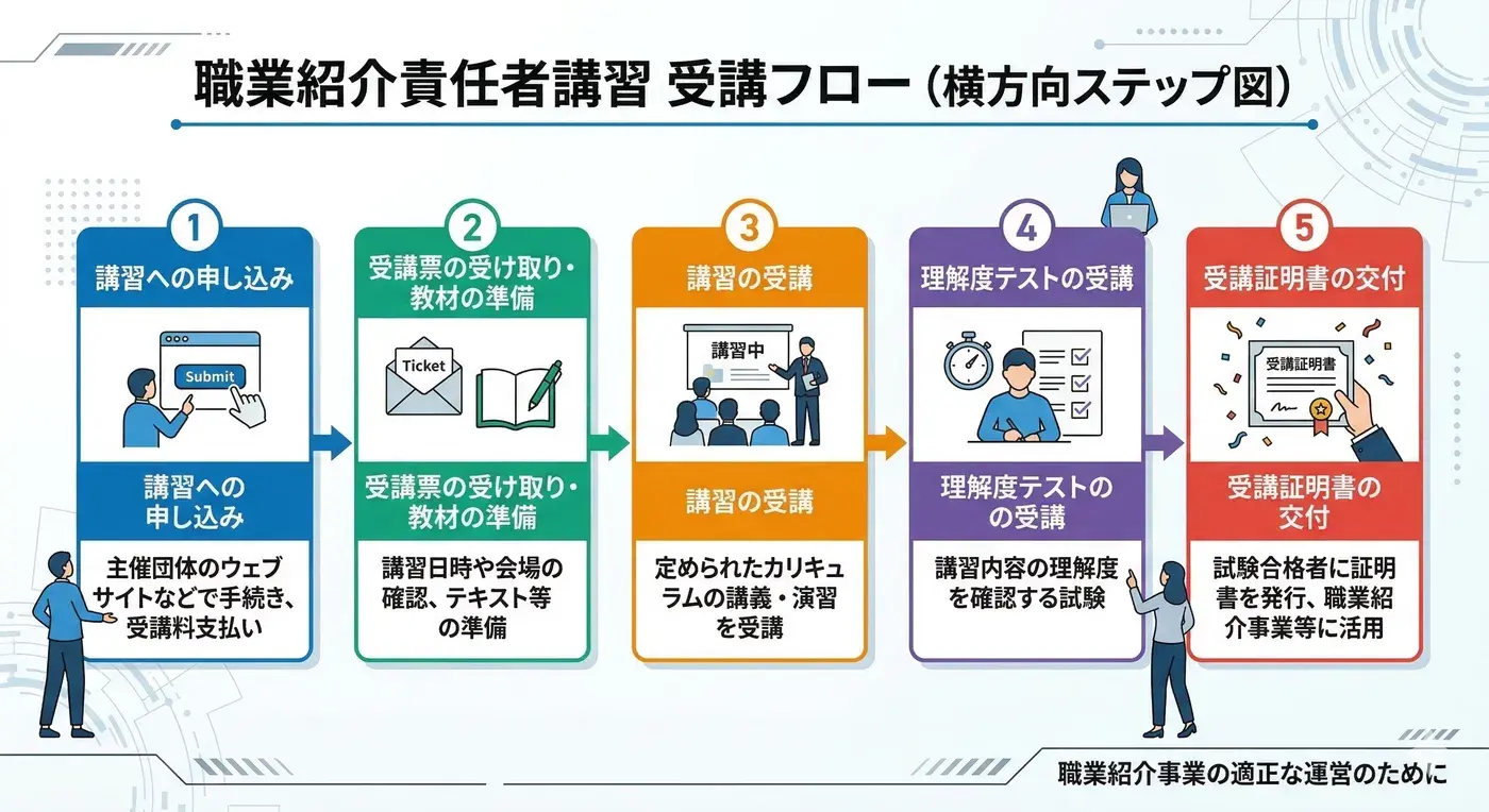 講習の受講から修了証交付までの流れ