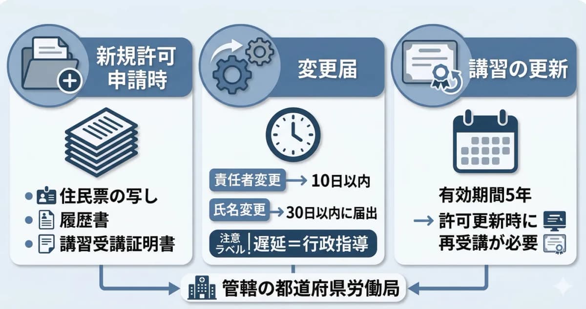 届出手続きのフロー(新規申請・変更届・更新)