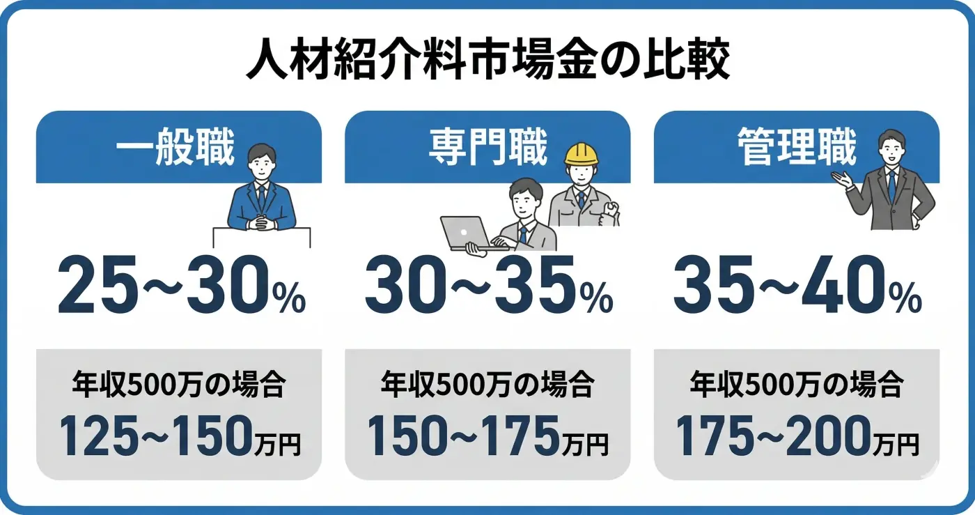 人材紹介の手数料の仕組み(成功報酬型の全体像)