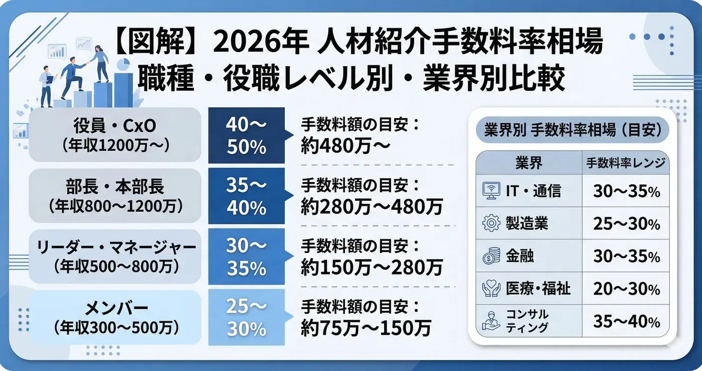 2026年の手数料率相場(職種・業界別の比較図)