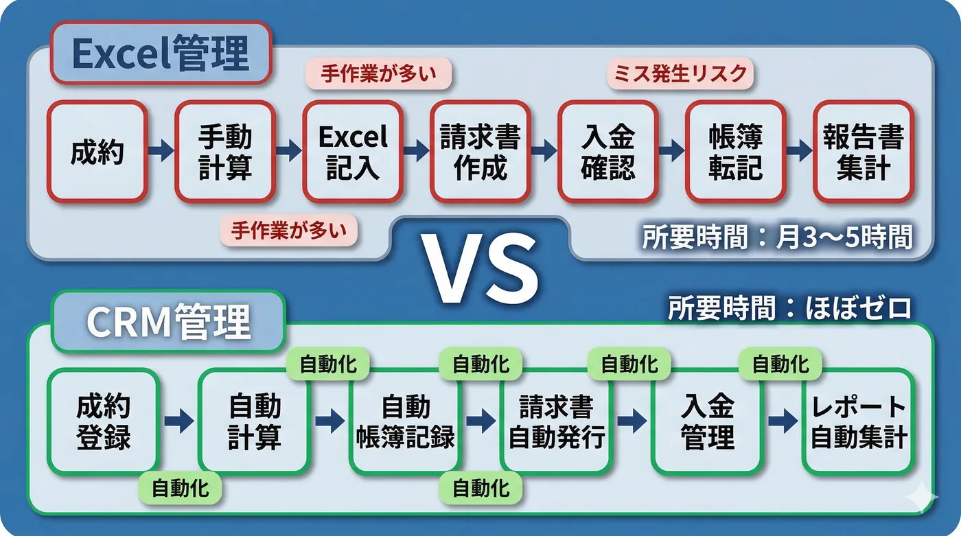 手数料管理の業務フロー(Excel vs CRM比較)