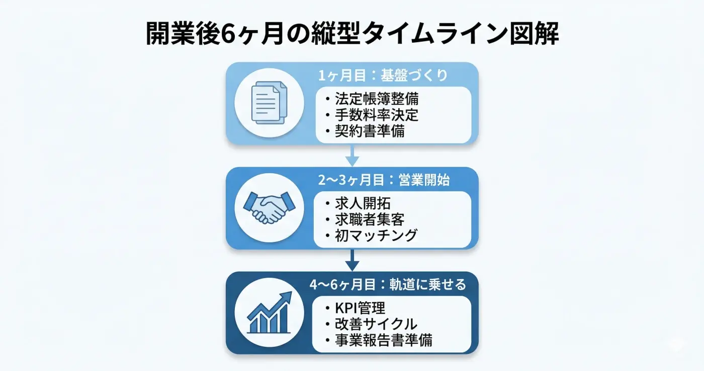 開業後6ヶ月のロードマップ全体像