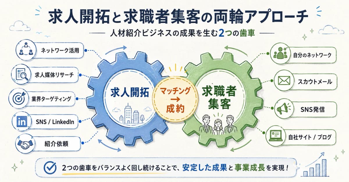 求人開拓と求職者集客の両輪アプローチ