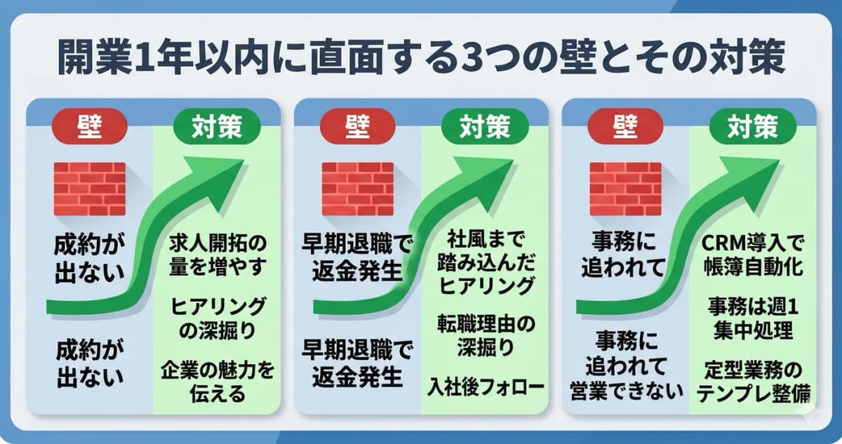 開業1年以内に直面する3つの壁と対策