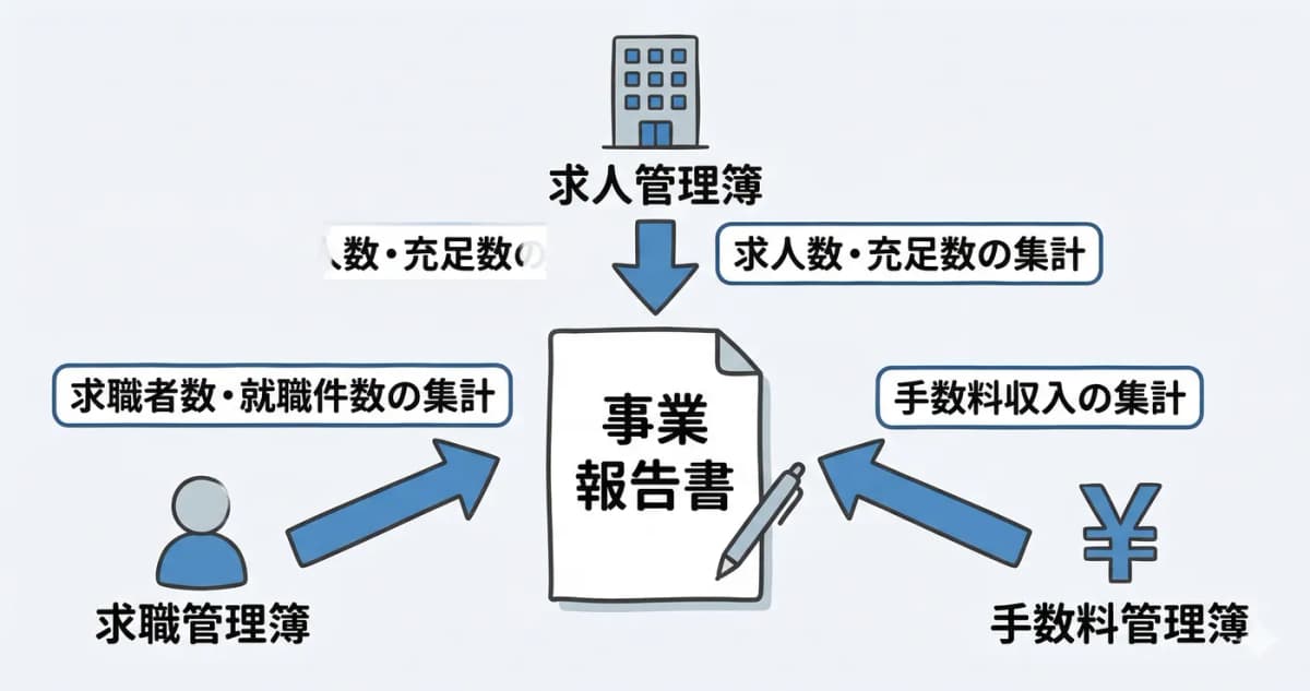法定帳簿3種類の全体像と関係性