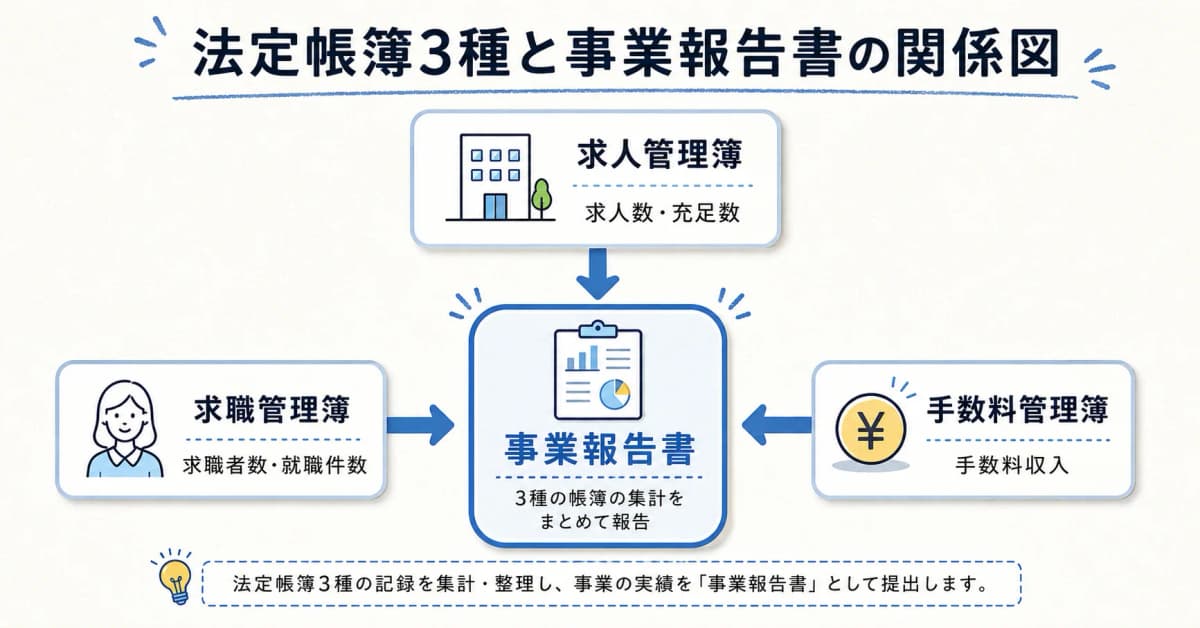 法定帳簿3種類の全体像と関係性