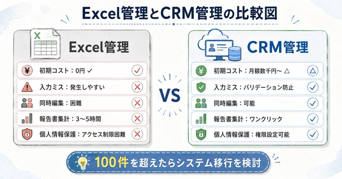 Excel管理とCRM管理の比較図