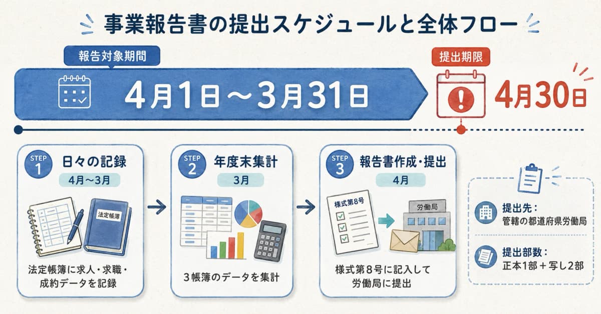 事業報告書の提出スケジュールと全体フロー