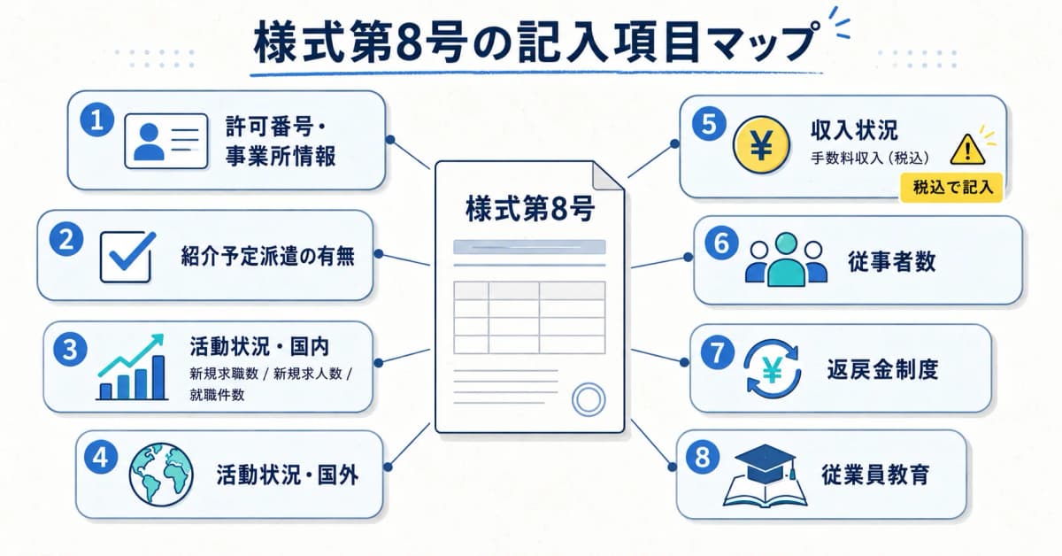 様式第8号の記入項目マップ
