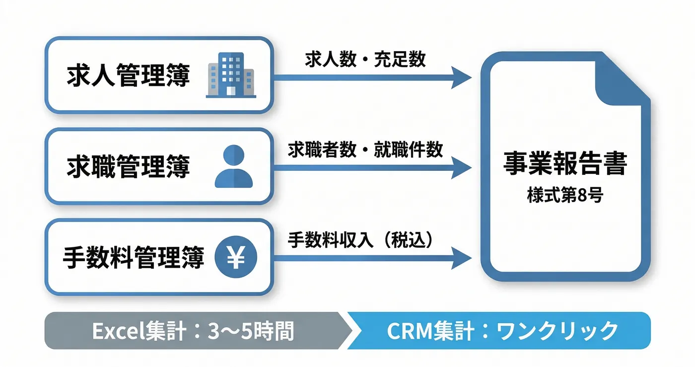 3つの法定帳簿から事業報告書へのデータ集計の流れ