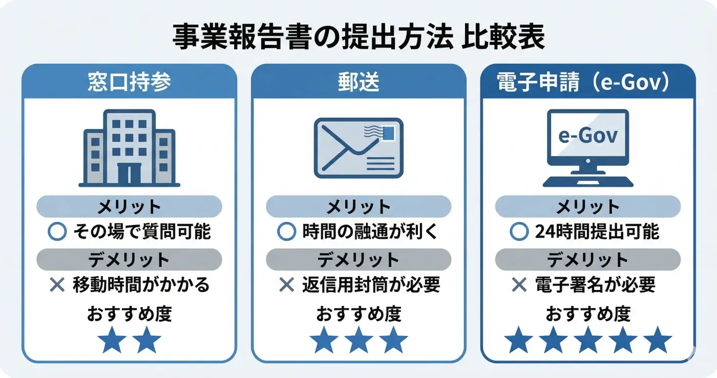 3つの提出方法の比較(窓口・郵送・電子申請)