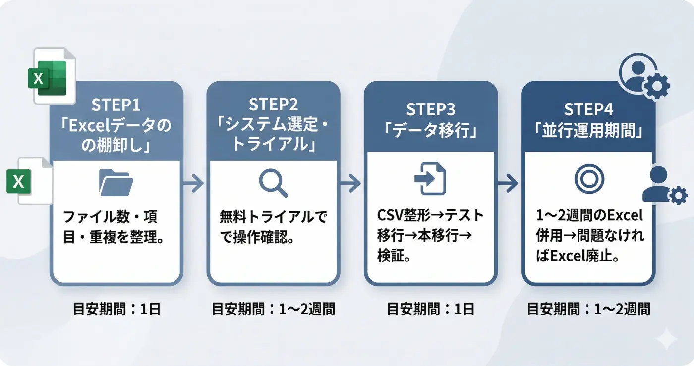 データ移行の4ステップフロー