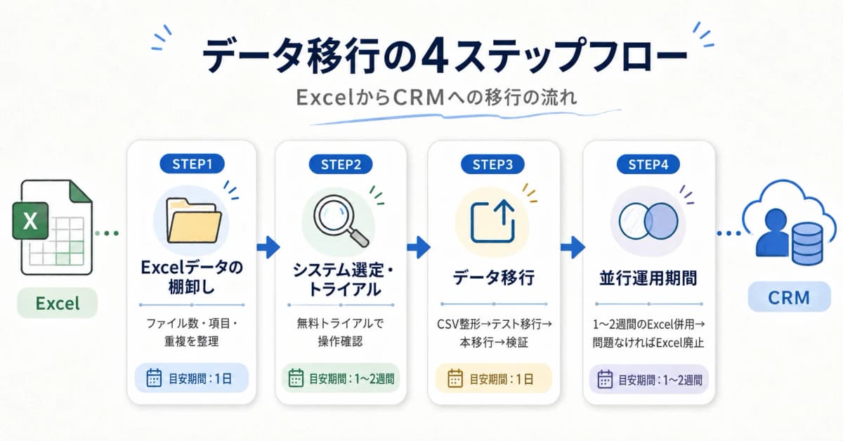 データ移行の4ステップフロー