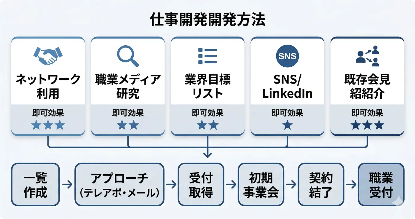 求人開拓の5つの方法と営業プロセスの全体像