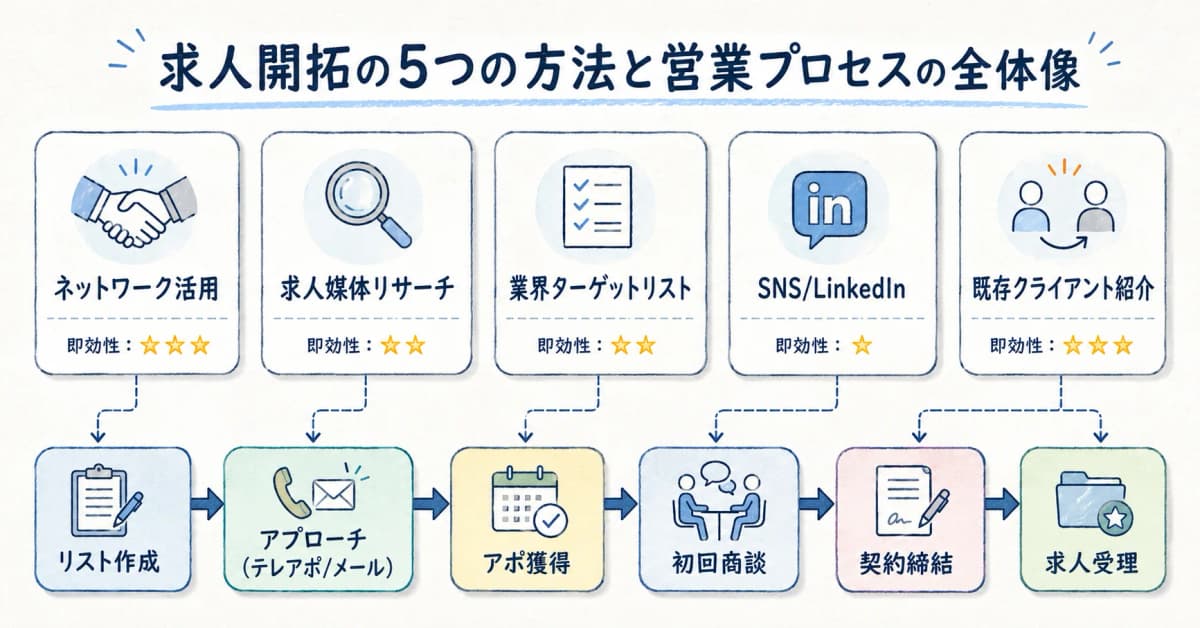求人開拓の5つの方法と営業プロセスの全体像