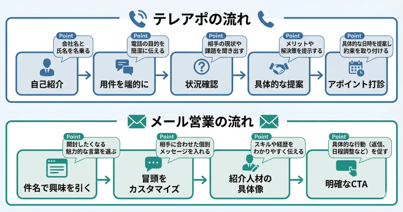 テレアポとメール営業の基本フロー