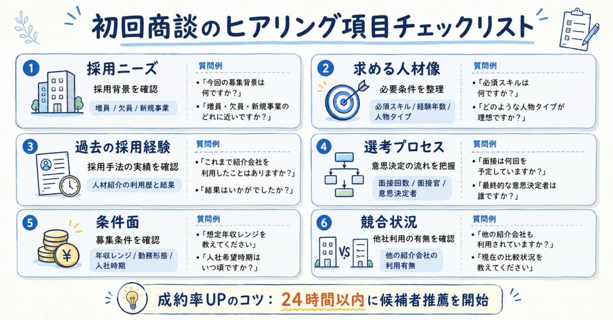 初回商談のヒアリング項目チェックリスト