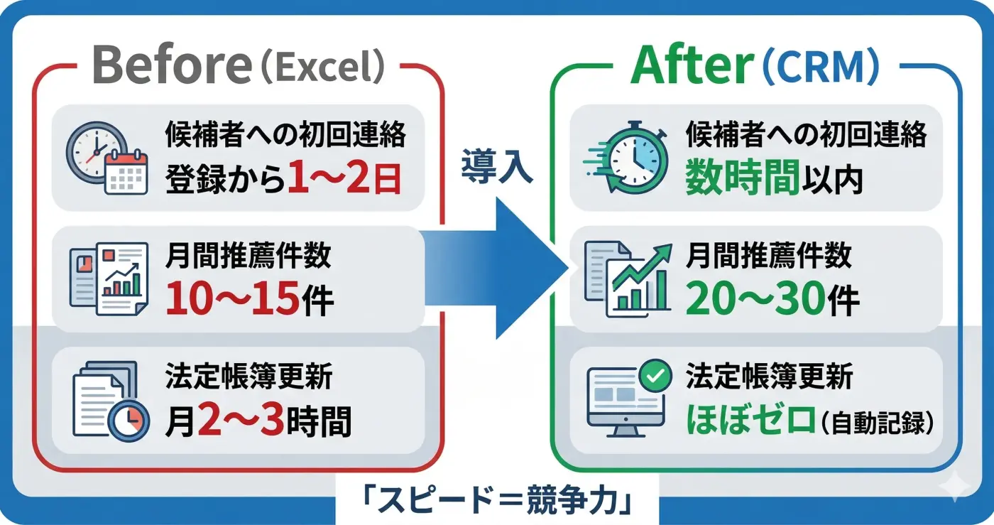CRM導入で変わるExcel管理との比較