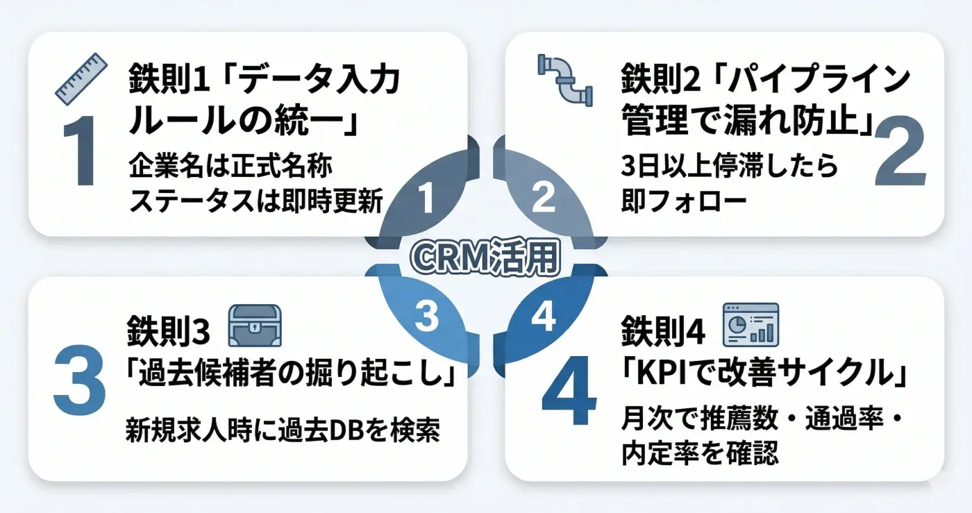 CRM活用の4つの鉄則
