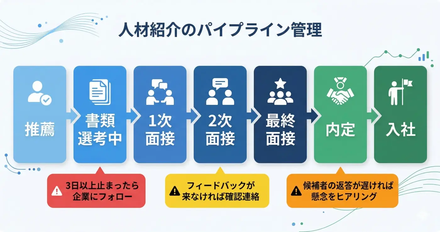 パイプライン管理の各ステージと停滞チェックポイント