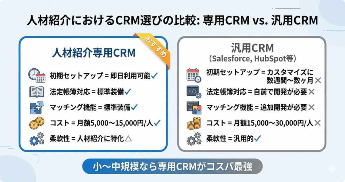 人材紹介専用CRM vs 汎用CRMの比較