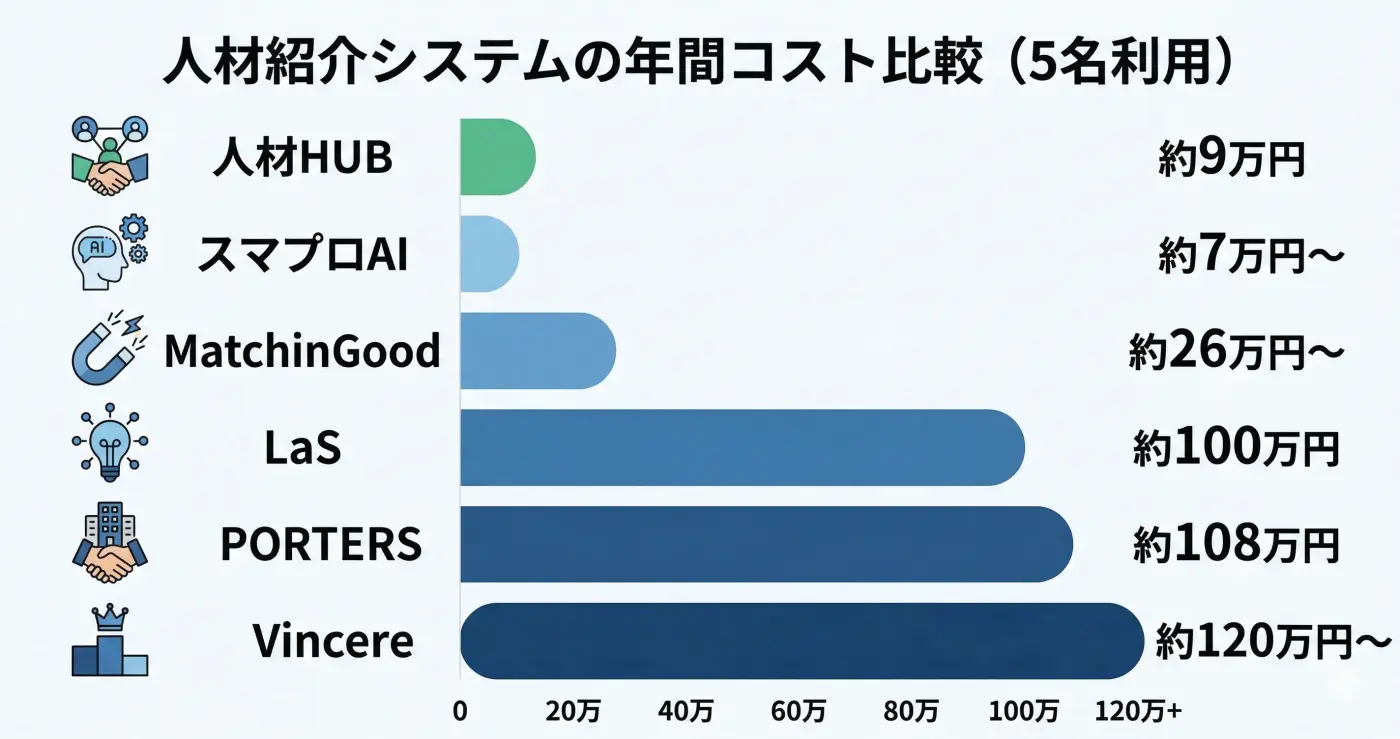 人材紹介システム7選の料金・機能比較マップ