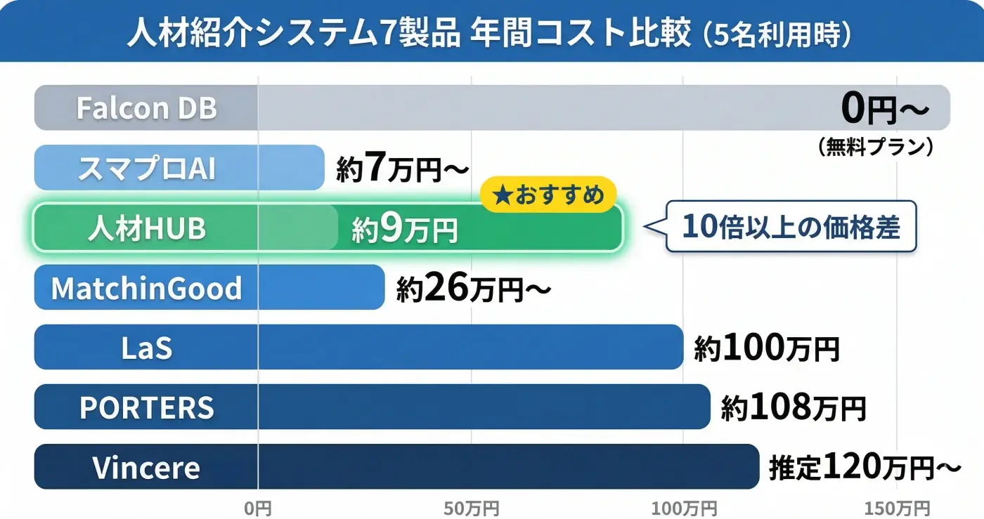 7製品の年間コスト比較グラフ(5名利用時)
