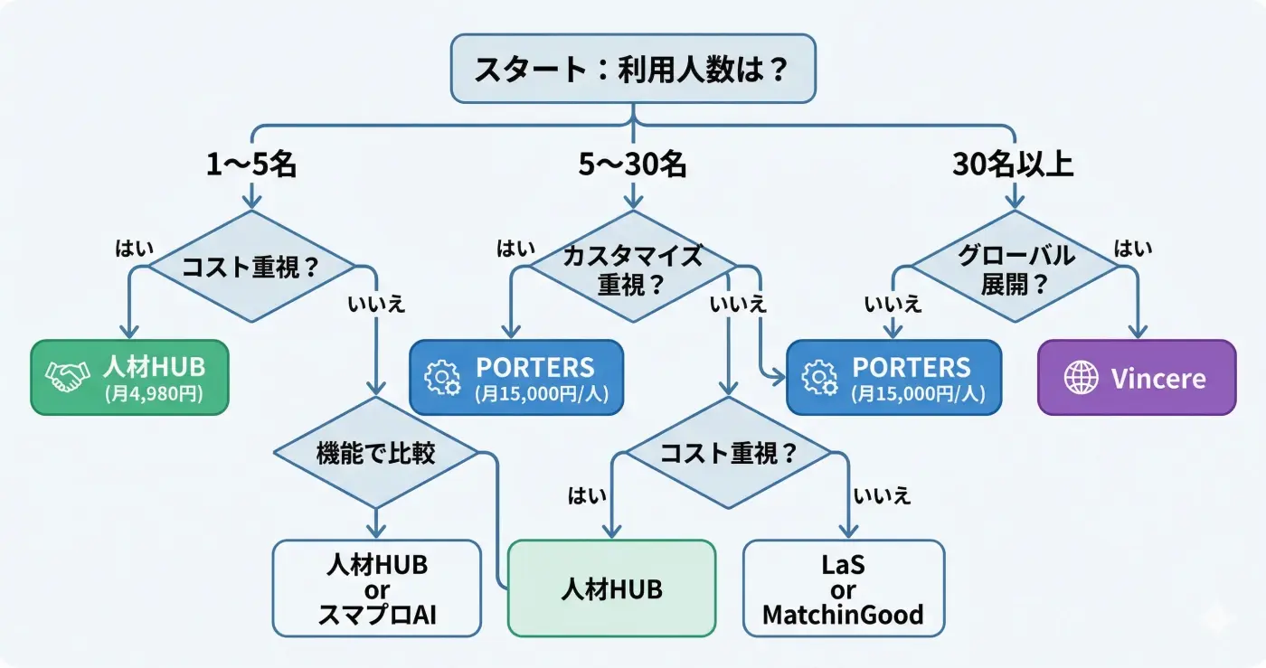 規模別おすすめシステムの選び方フローチャート