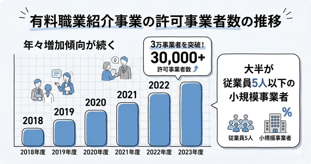 有料職業紹介事業の許可事業者数の推移