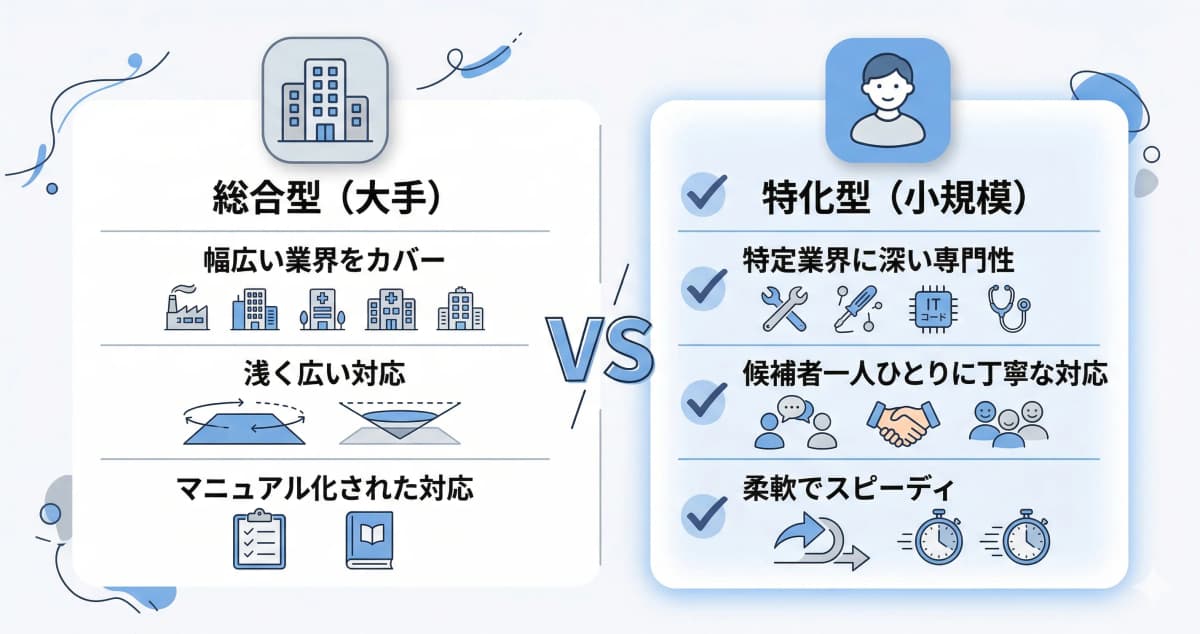 大手エージェントと小規模エージェントの比較