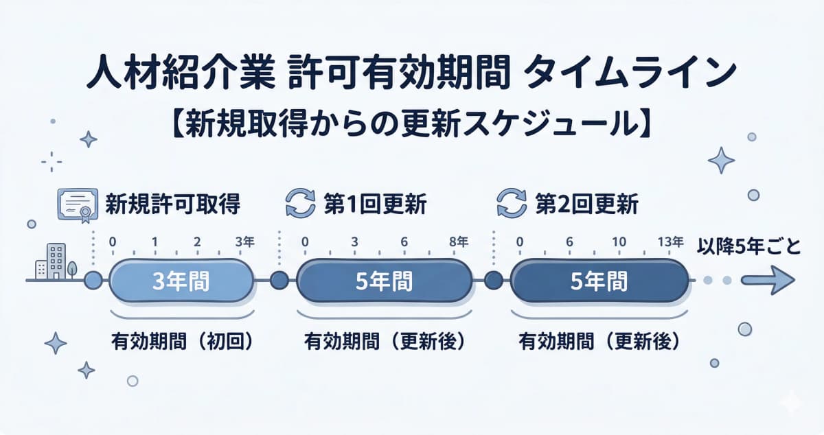 有料職業紹介事業の許可有効期間(新規3年・更新5年)
