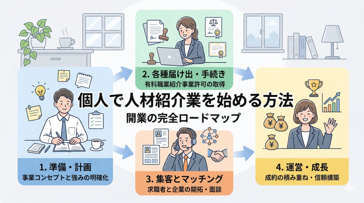 個人で人材紹介業を始める方法|1人開業の準備・費用・成功のコツ【2026年版】