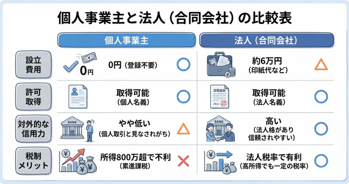 個人事業主と法人設立の比較表