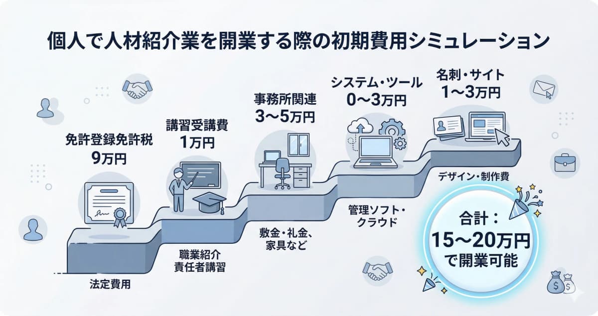1人開業の初期費用シミュレーション
