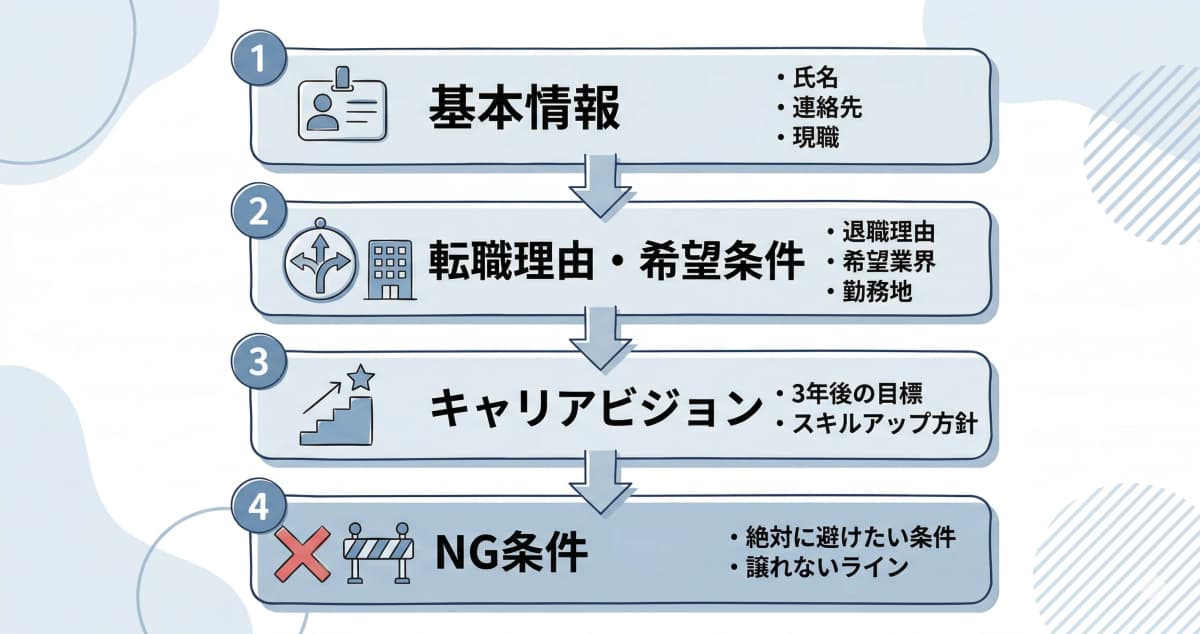 ヒアリングシートの4セクション構成