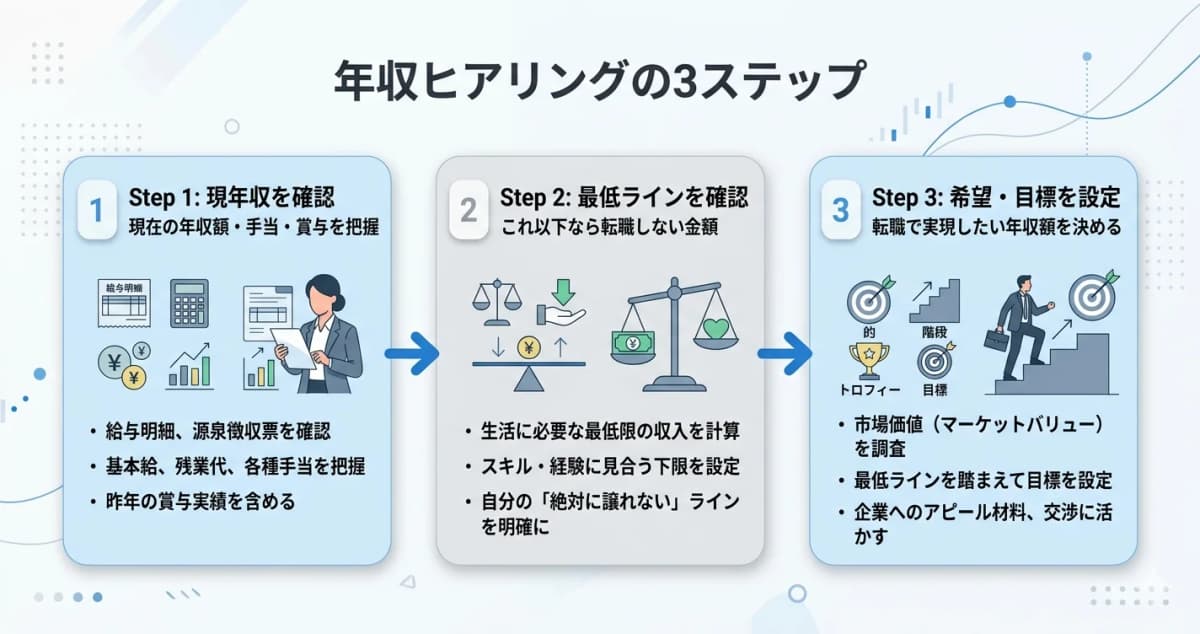 年収ヒアリングの3ステップ(現年収→最低ライン→理想ライン)