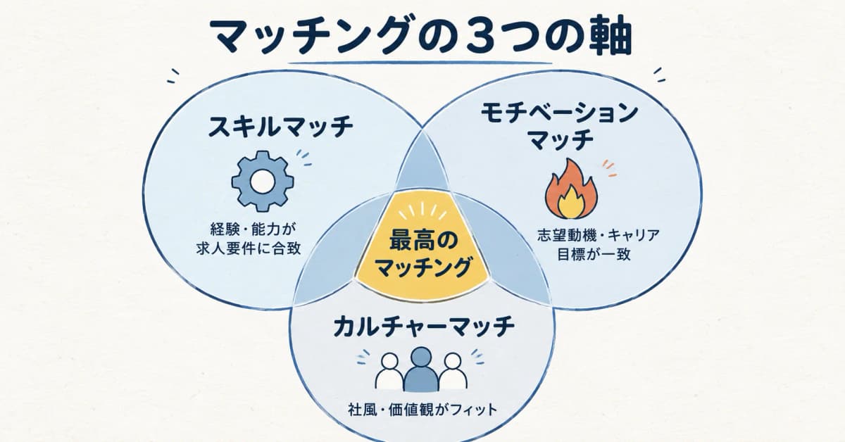 マッチング精度を上げる3つの軸(スキル・モチベーション・カルチャー)