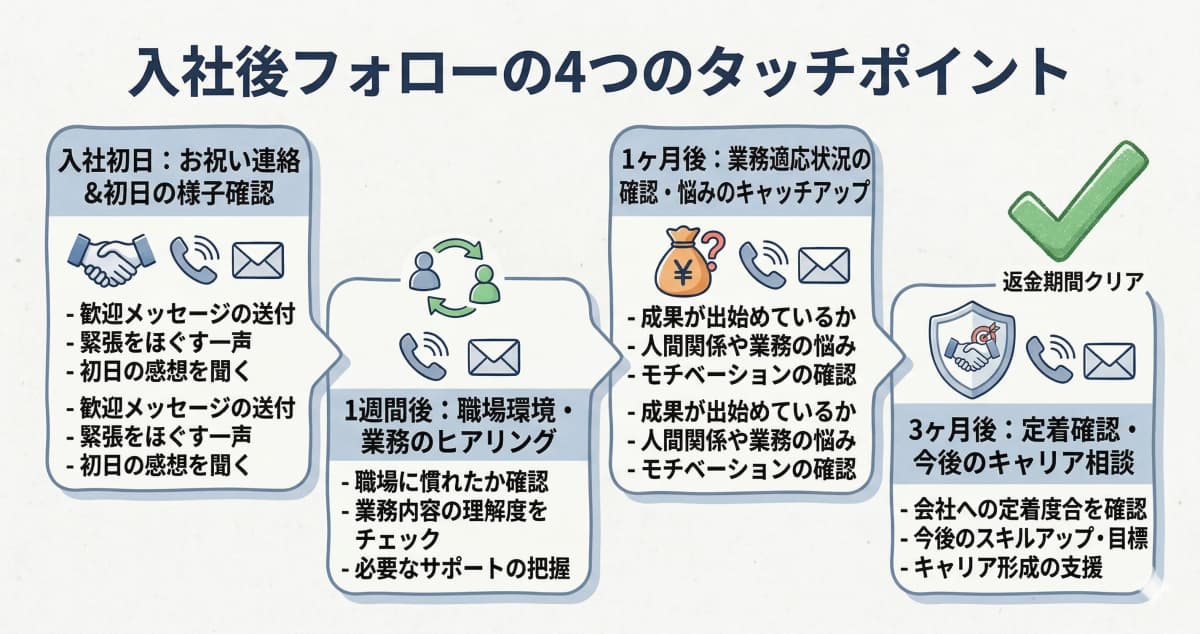 入社後フォローのスケジュール(初日〜3ヶ月)