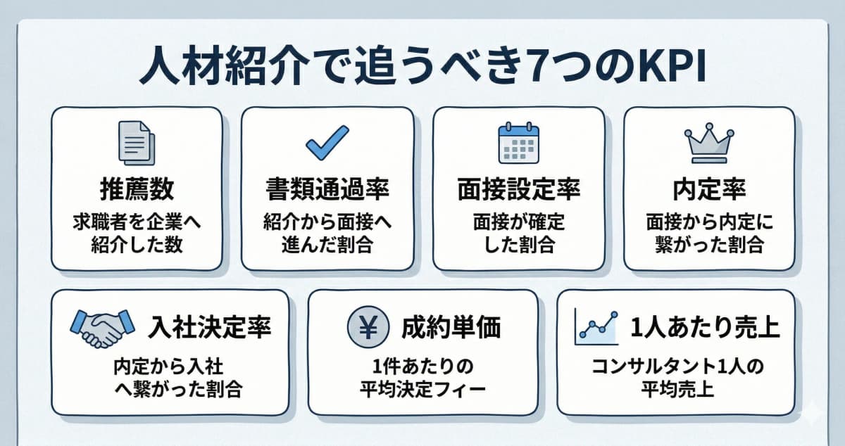 人材紹介で見るべき7つのKPI一覧