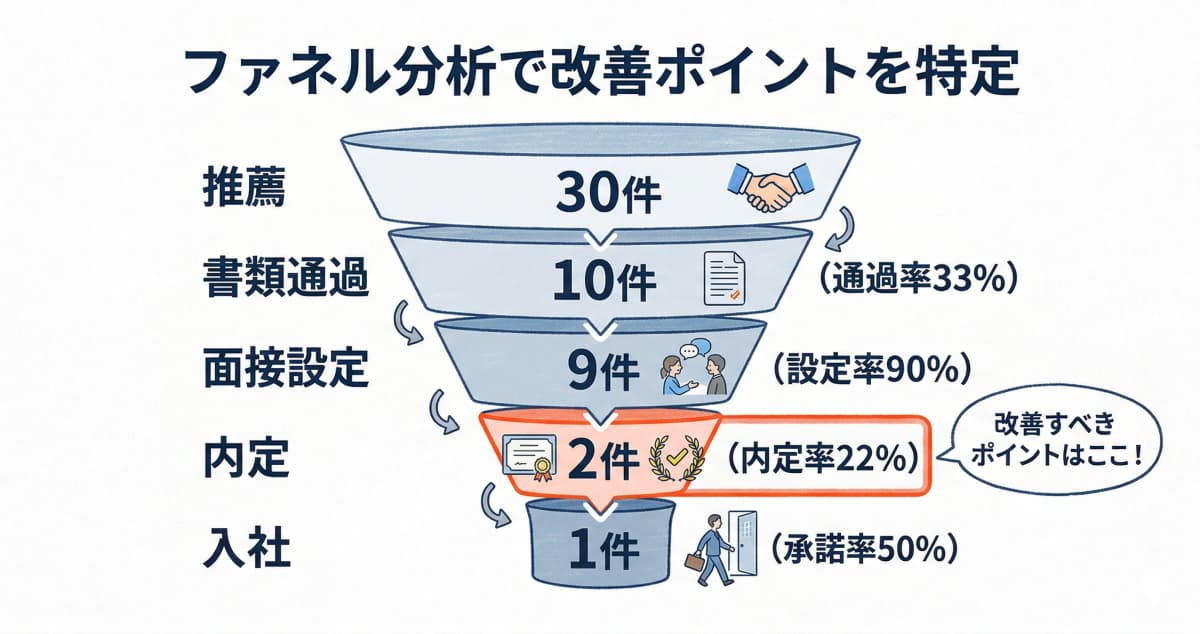 ファネル分析の例(各ステップの通過率とボトルネック特定)