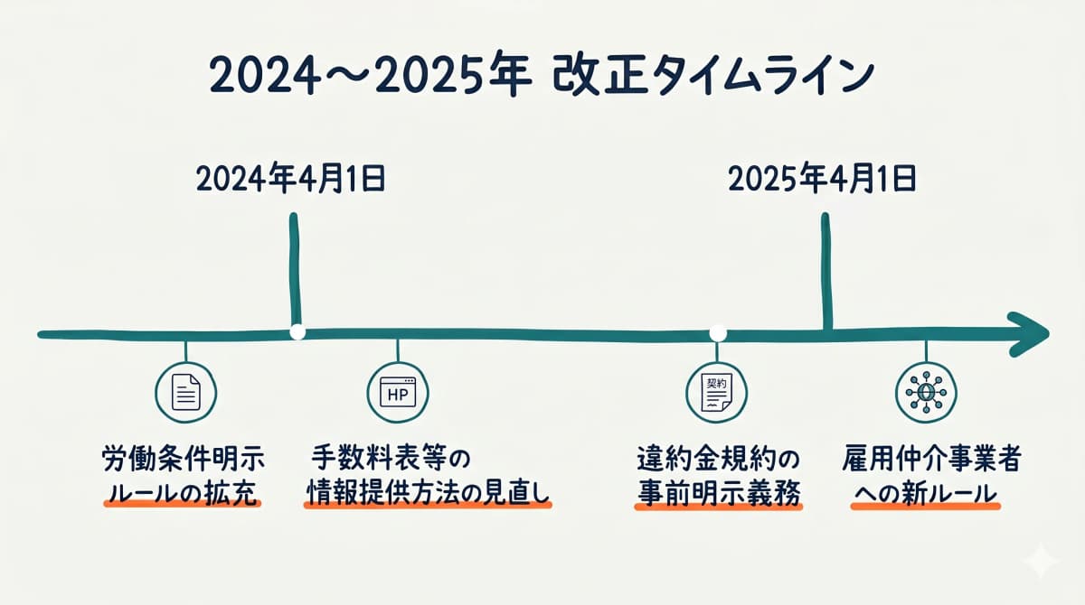 2024年4月・2025年4月の人材紹介関連法改正タイムライン