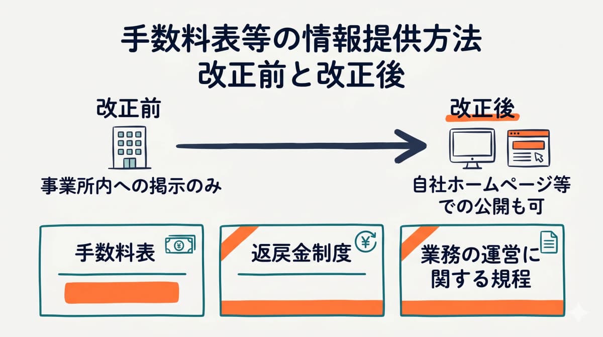 手数料表の情報提供方法 改正前と改正後の比較