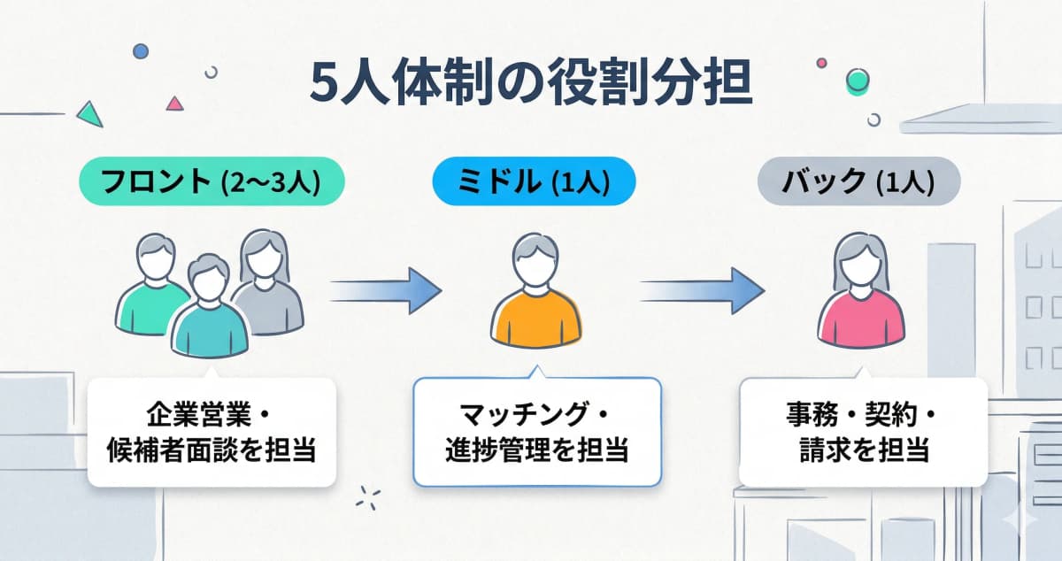 5人体制の役割分担(フロント・ミドル・バック)