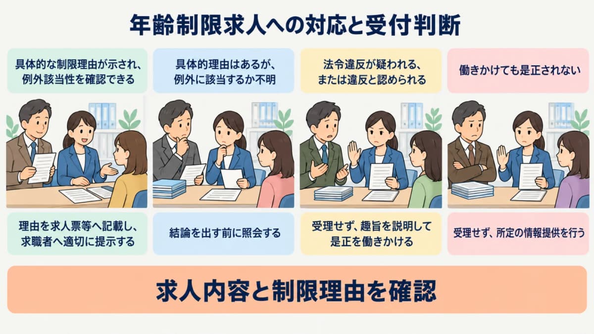 年齢制限求人の具体的理由を確認し照会・不受理・是正・情報提供へ分ける受付判断図
