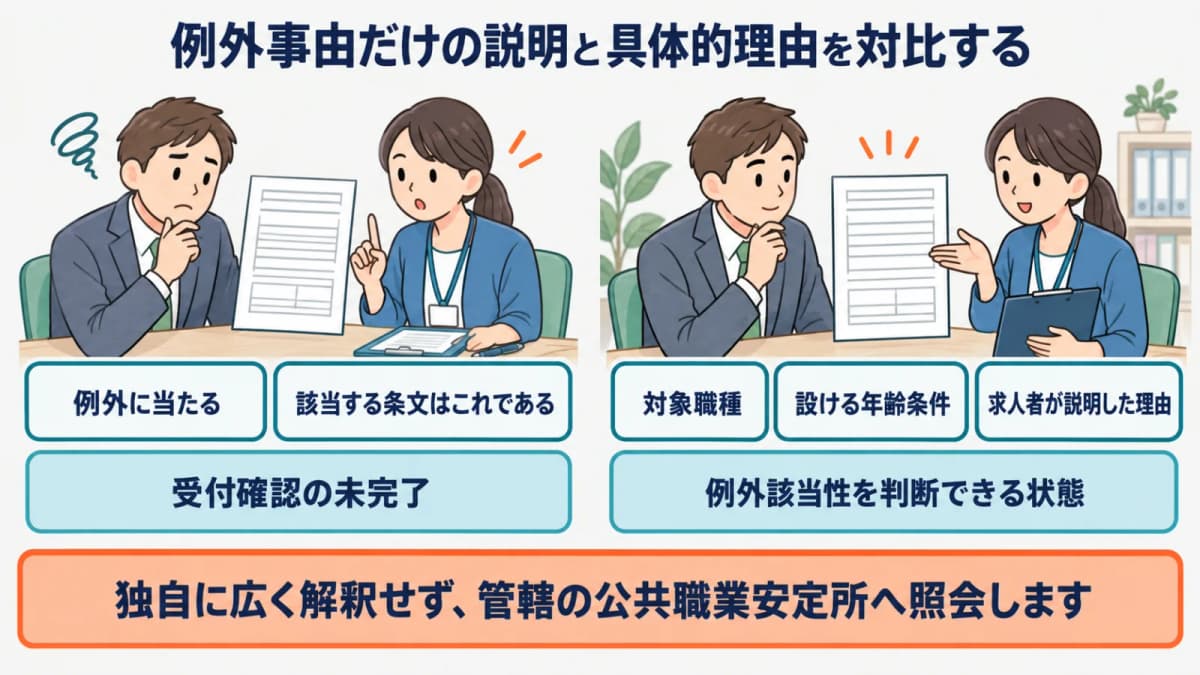 例外事由だけの説明と職種・年齢条件・具体的理由を結び付けた説明を対比する図